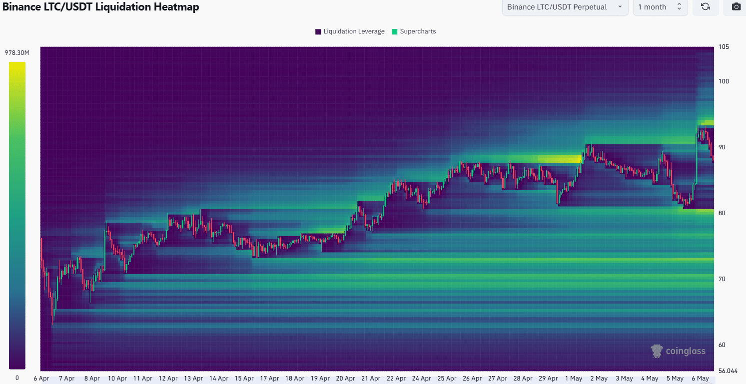 Litecoin Liquidation Heatmap