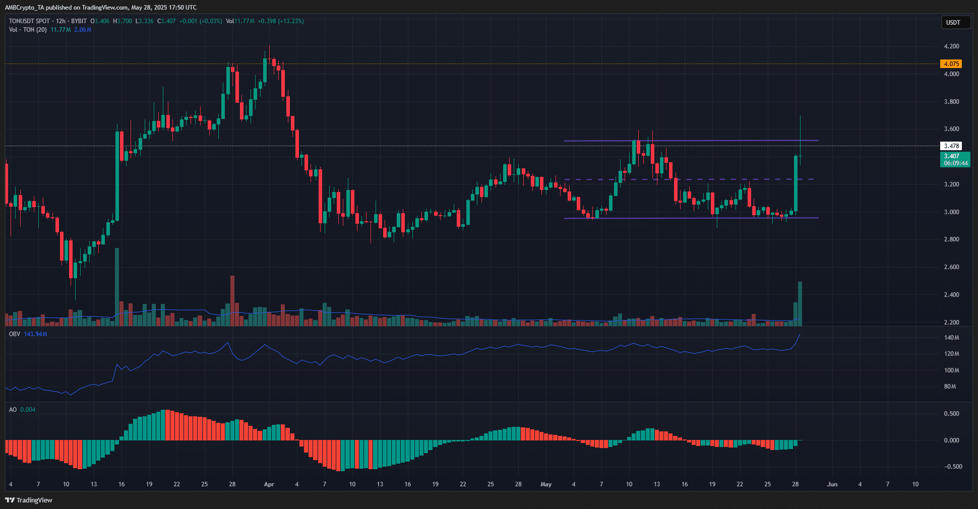 Toncoin 1-day Chart