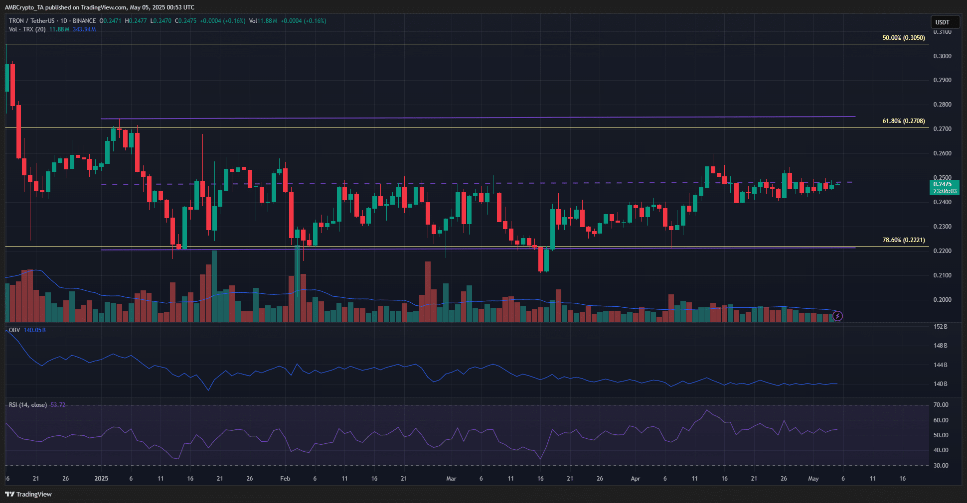 TRON 1-day TradingView