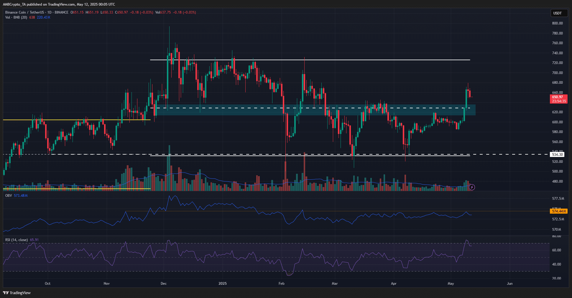 BNB 1日チャート