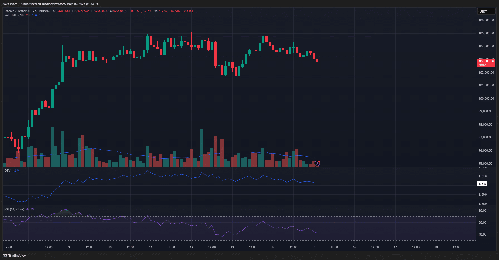 ビットコイン2時間チャート
