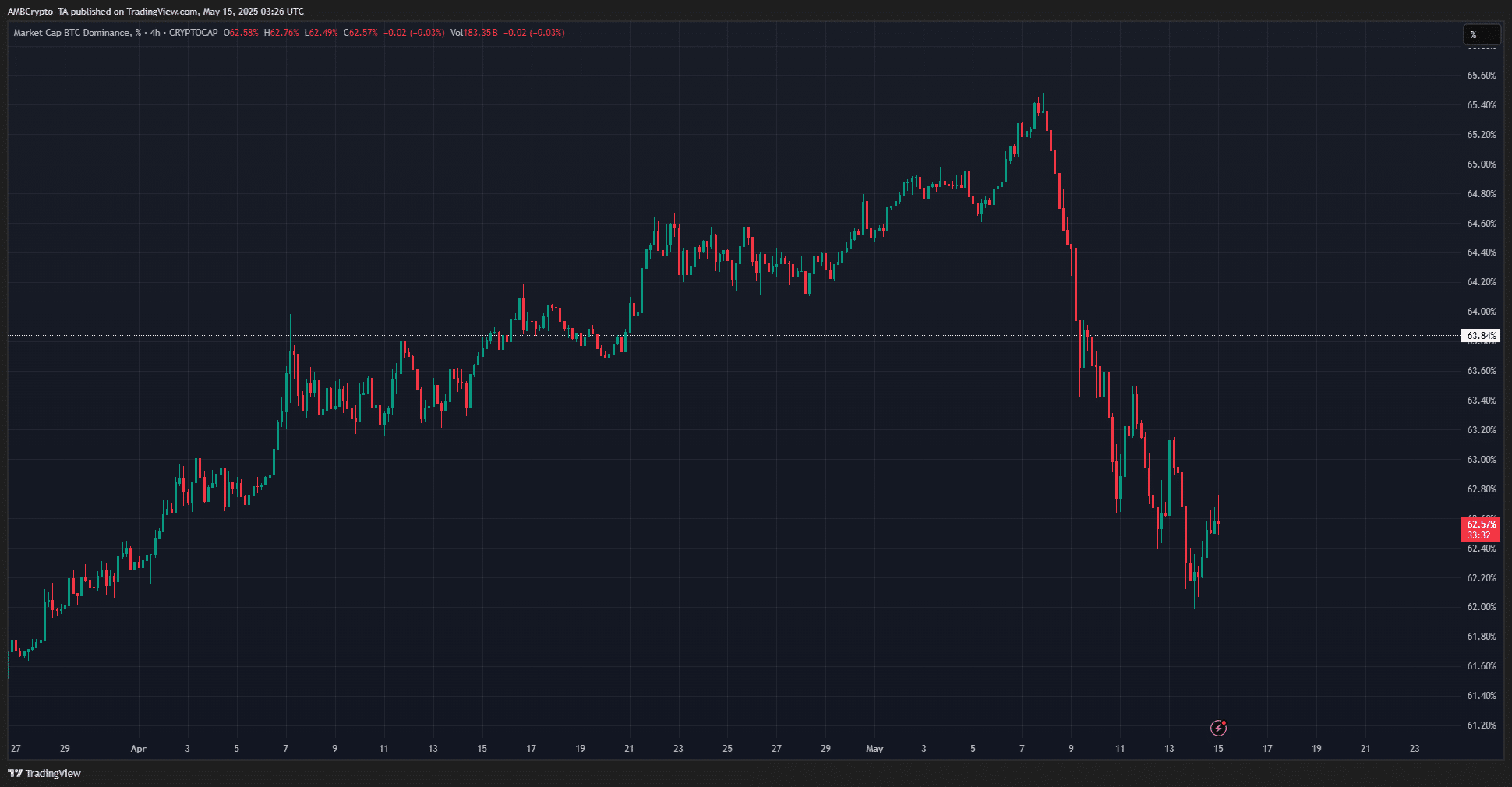 ビットコインのドミナンスチャート