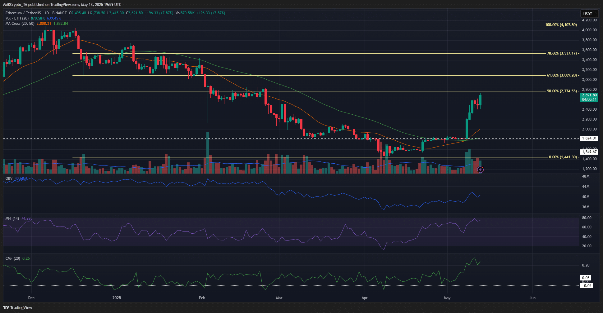 Ethereum 1-günlük Grafik