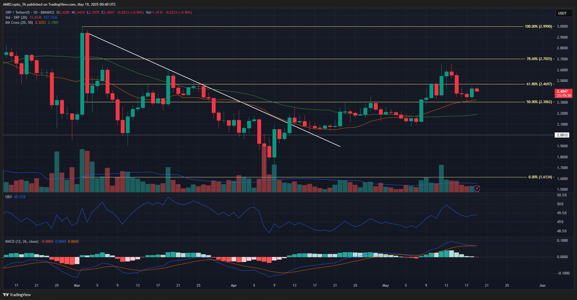 XRP 1-günlük Grafik