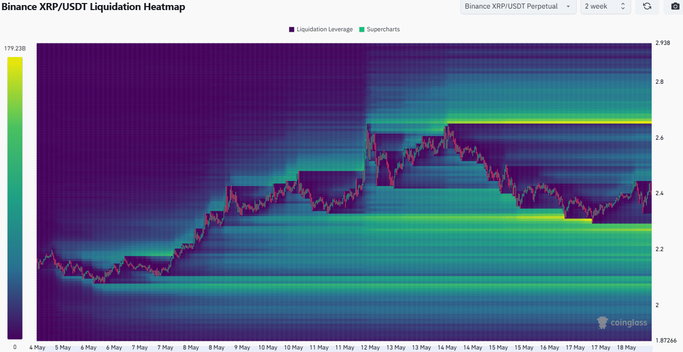 XRP Sıvılaşma Isı Haritası