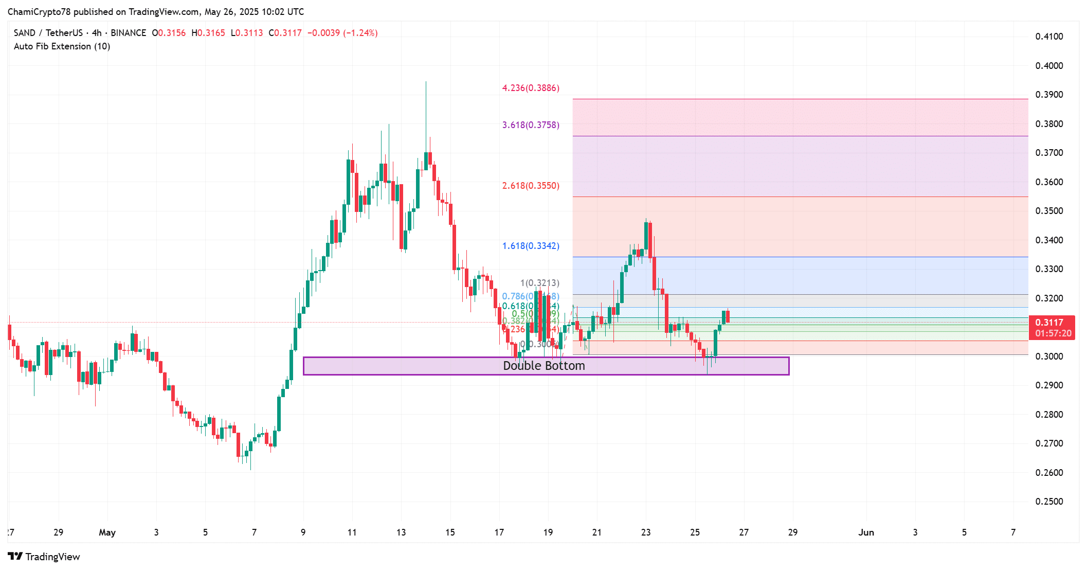 SAND technical outlook