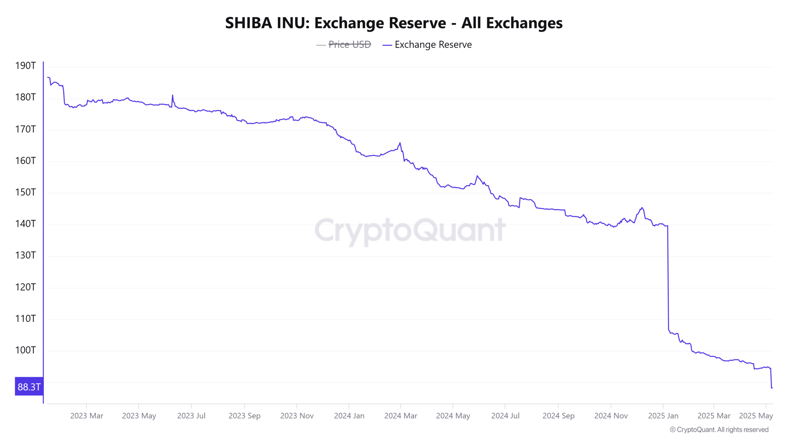 SHIB Exchange Reserves