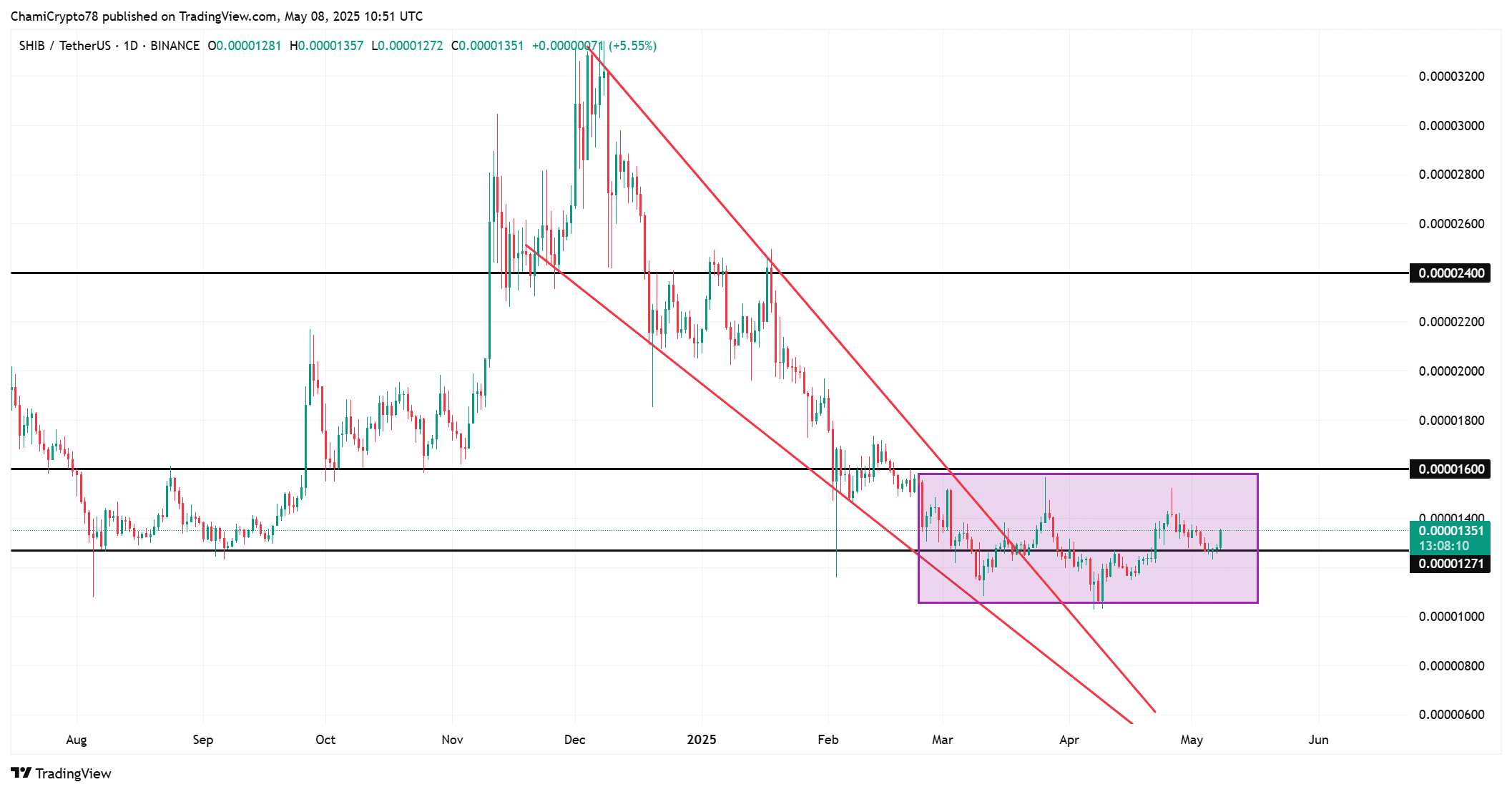 SHIB price action