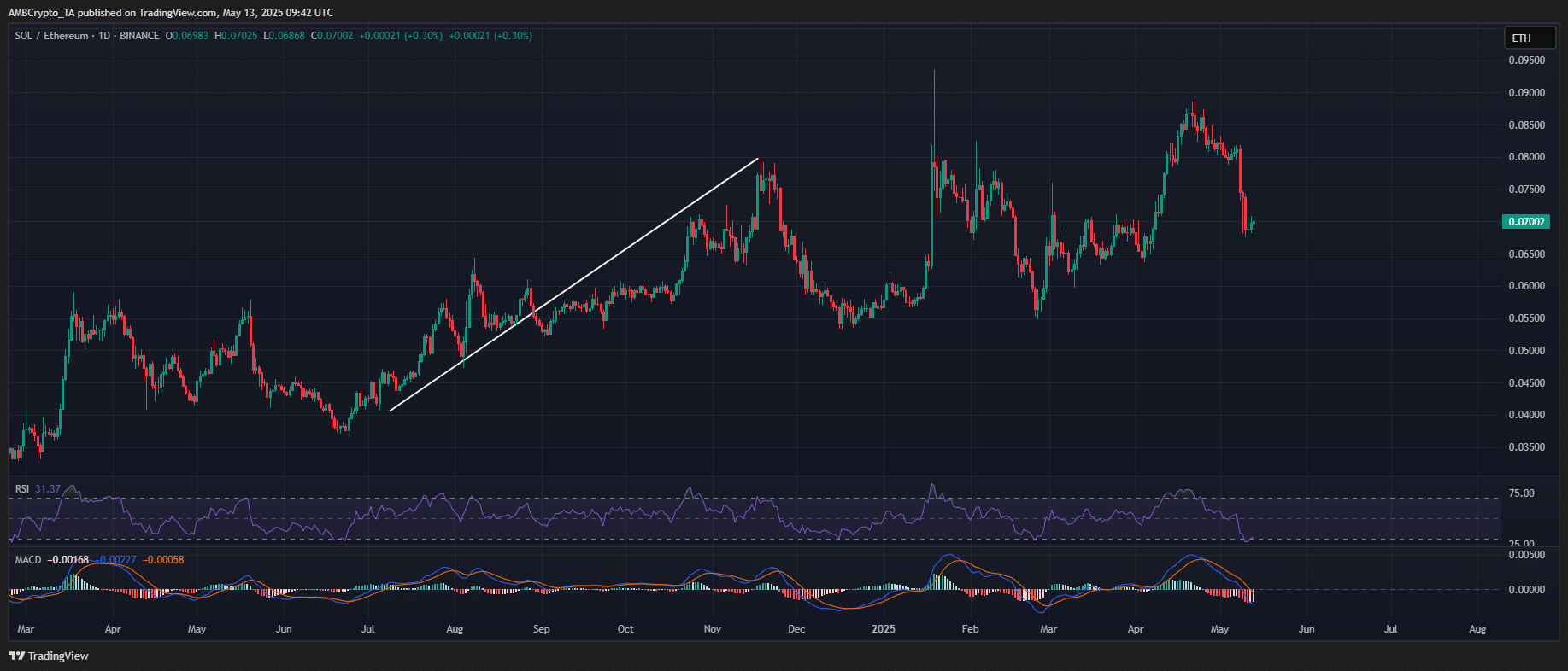 Solana/ETH