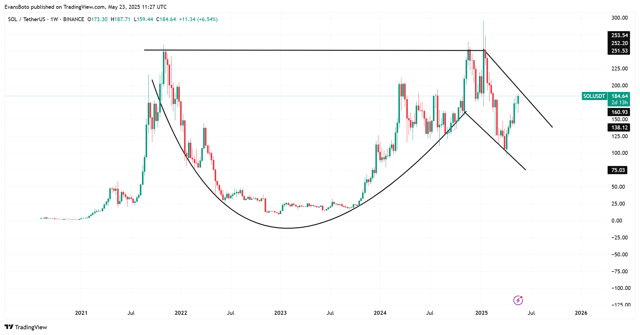 Solana price chart