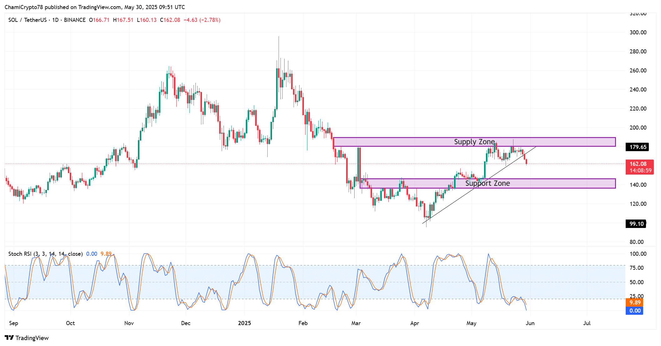 SOL technical outlook