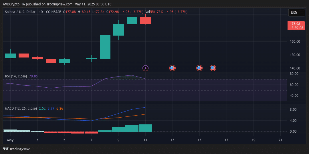 Solana MACD grafiği