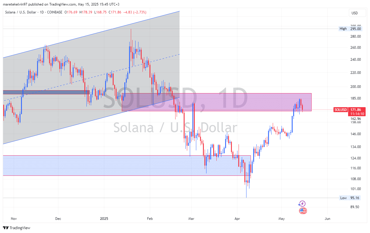 SOL価格チャート