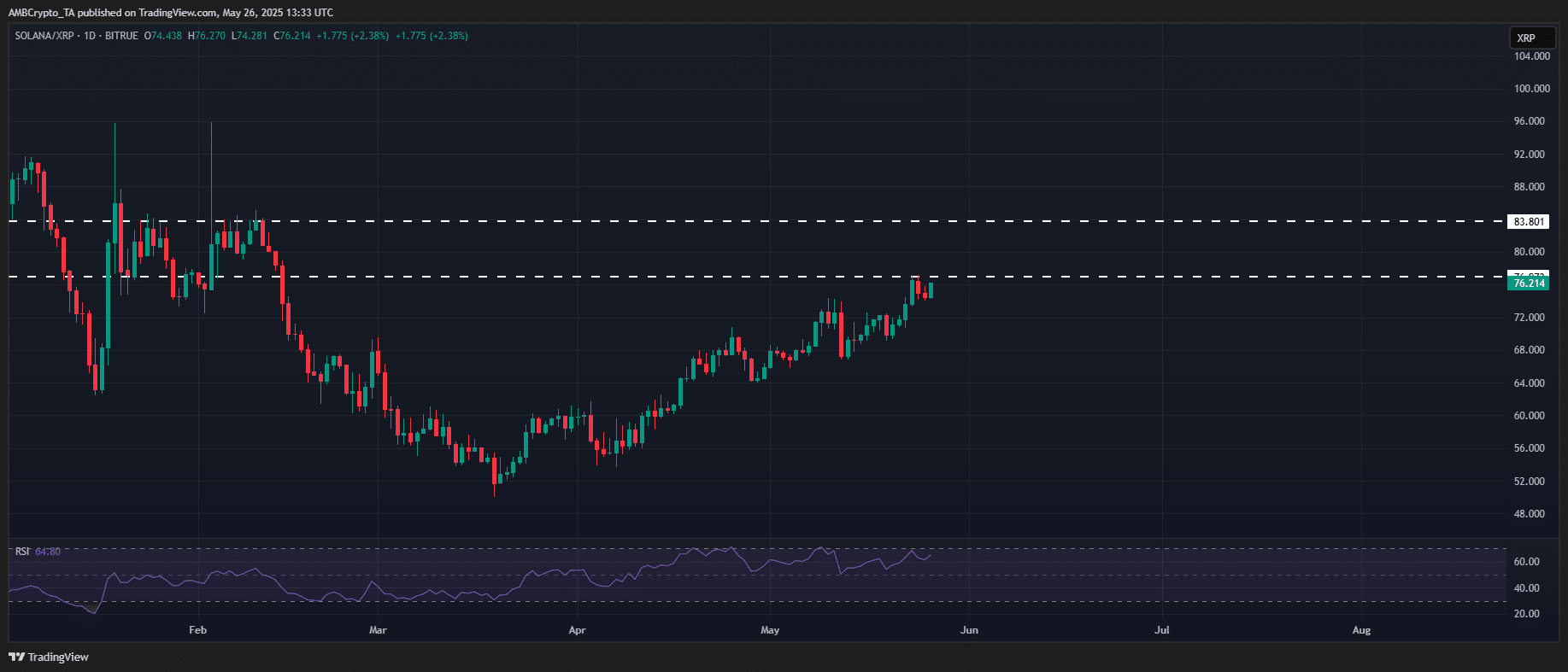 SOL/XRP