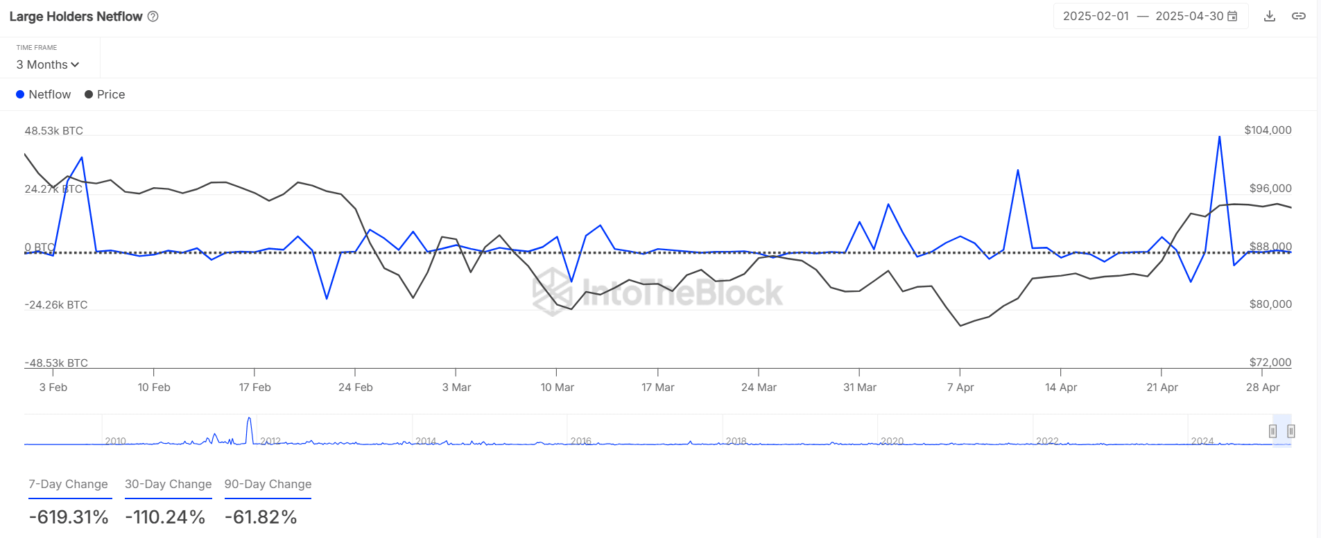 BTC netflows