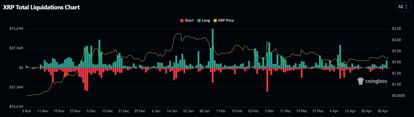 XRP Likidasyon Grafiği
