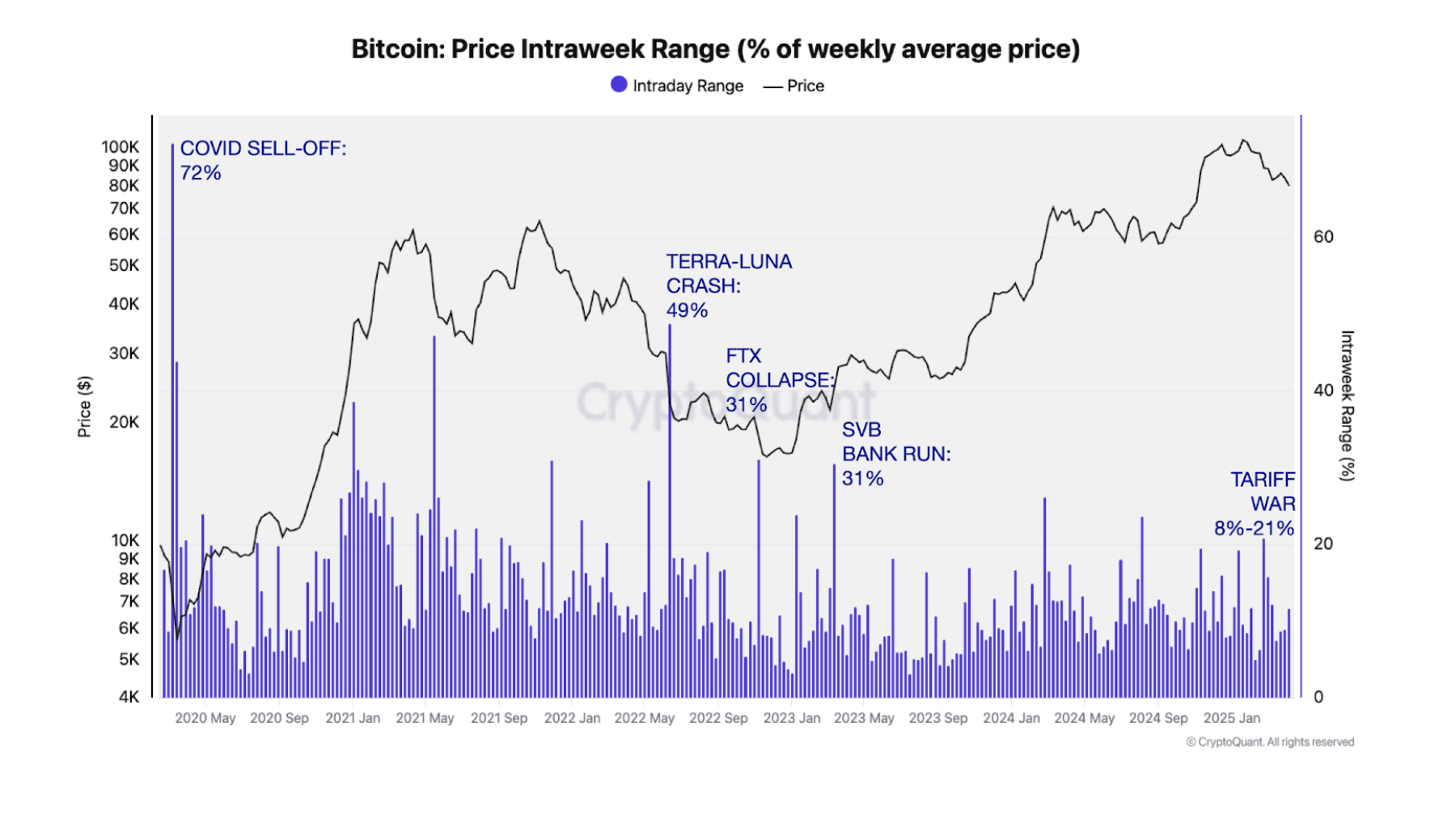 Bitcoin, 2020 koronavirüs pandemisi sırasında en kötü satış dönemini yaşadı.