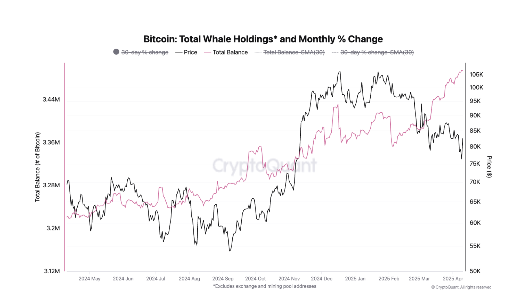 Büyük yatırımcıların Bitcoin varlıkları Şubat'tan beri arttı.