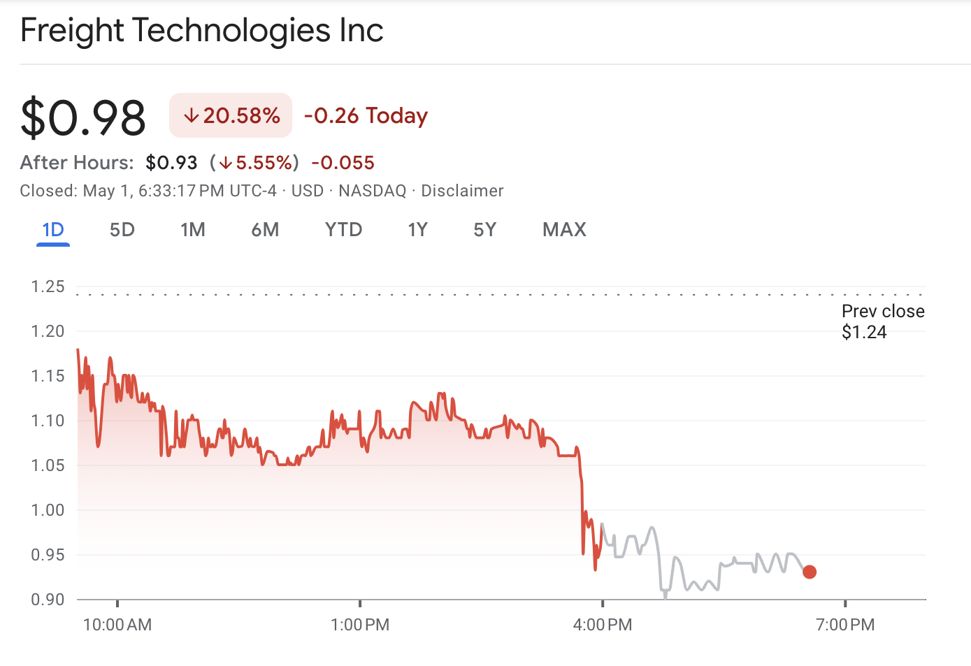 フレイトテクノロジーズの株価