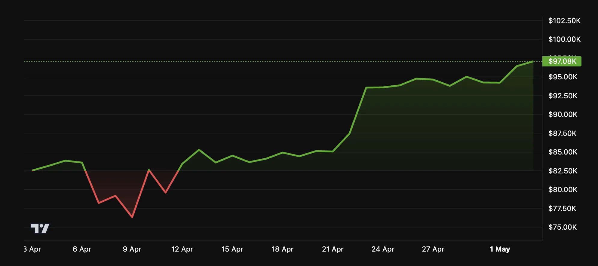 BTCの価格パフォーマンス
