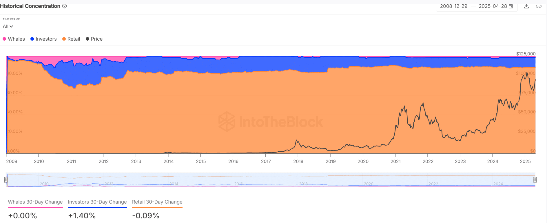 BTC concentration