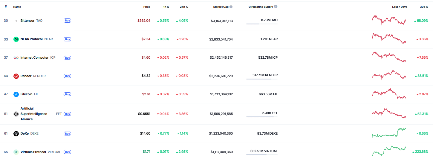 AI暗号通貨のパフォーマンスチャート