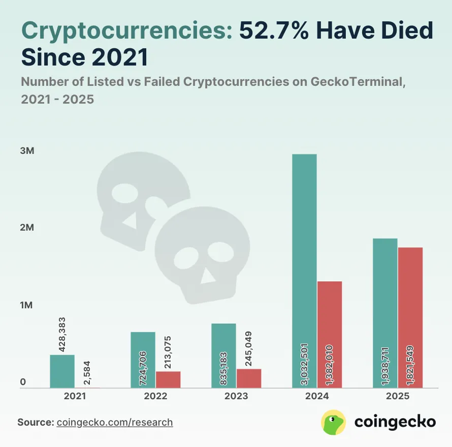 2025'te token lansmanları ve başarısızlıklar arasındaki fark oldukça minimal.