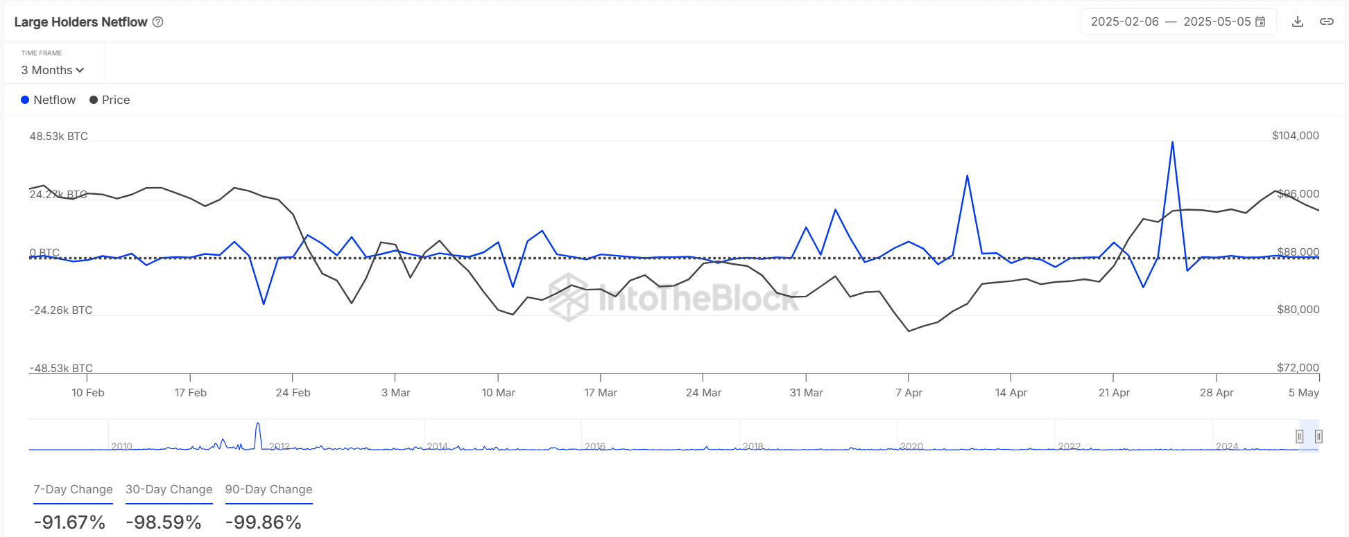 BTC büyük yatırımcı net akışı
