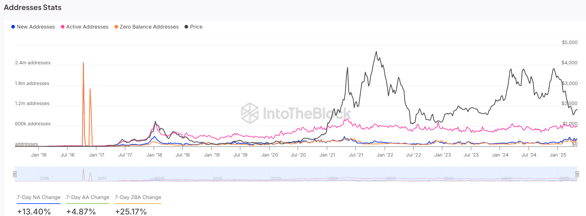 Ethereum On-chain Metrics