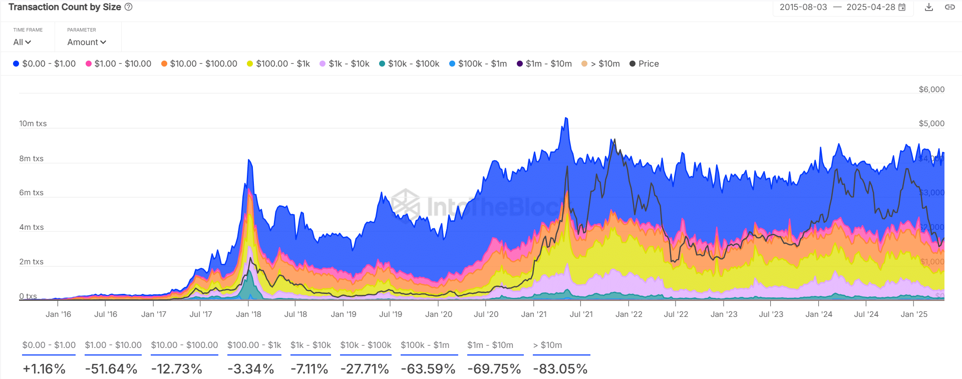 ETH transaction statistics