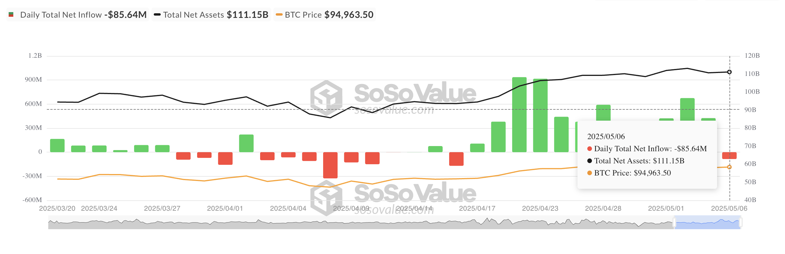 ビットコイン現物ETFの総ネット流入。