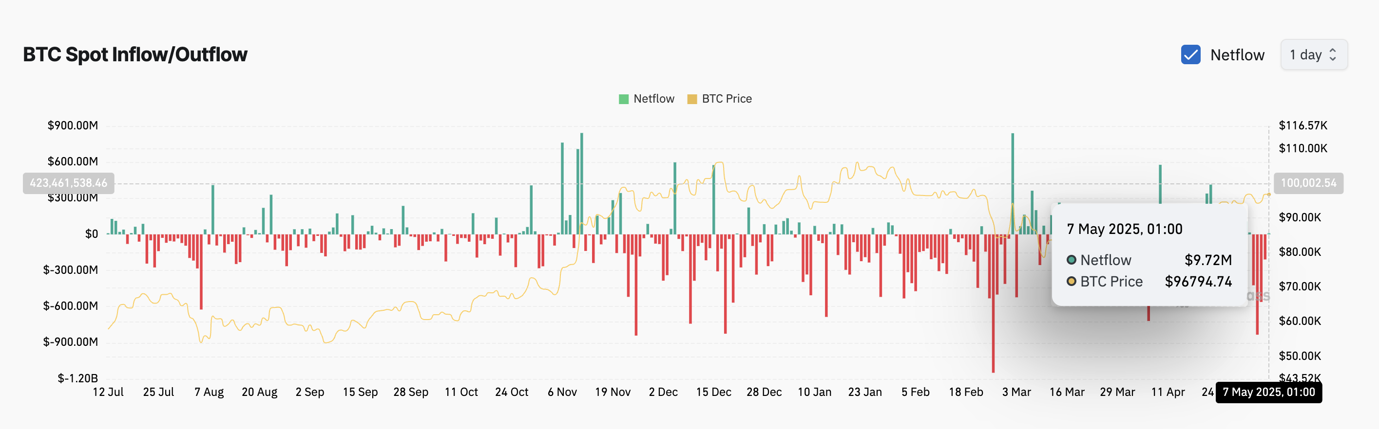 BTC現物の流入/流出