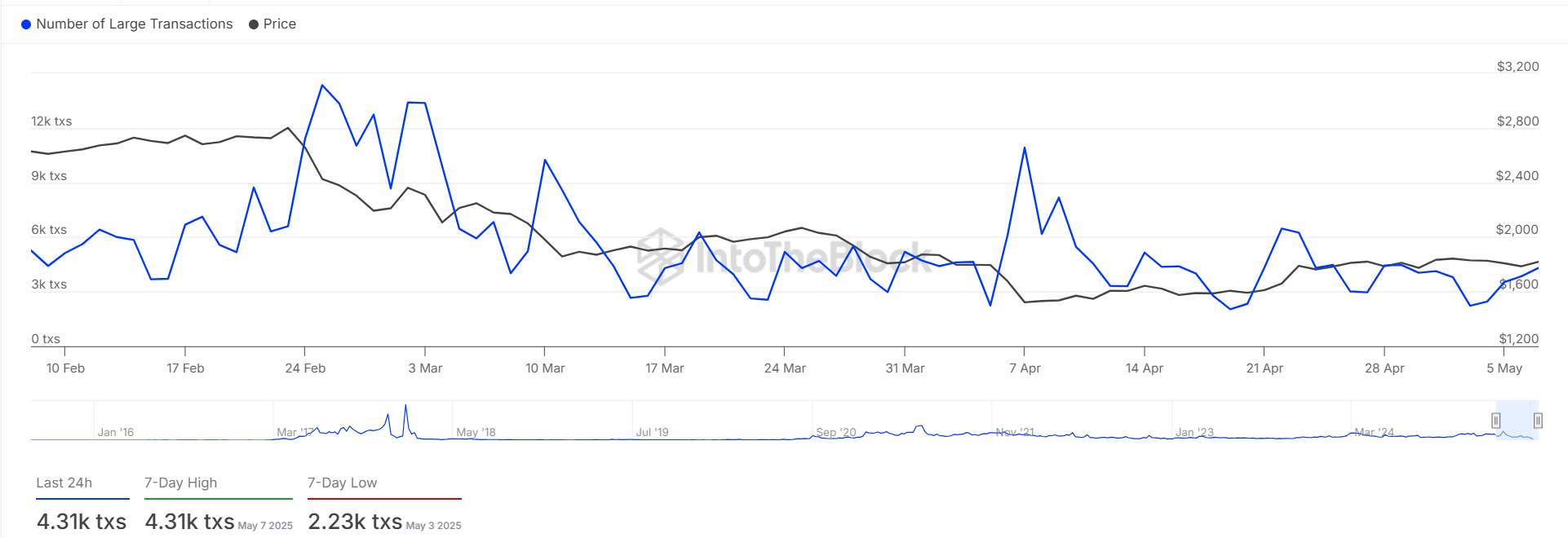 Large Transaction Volume