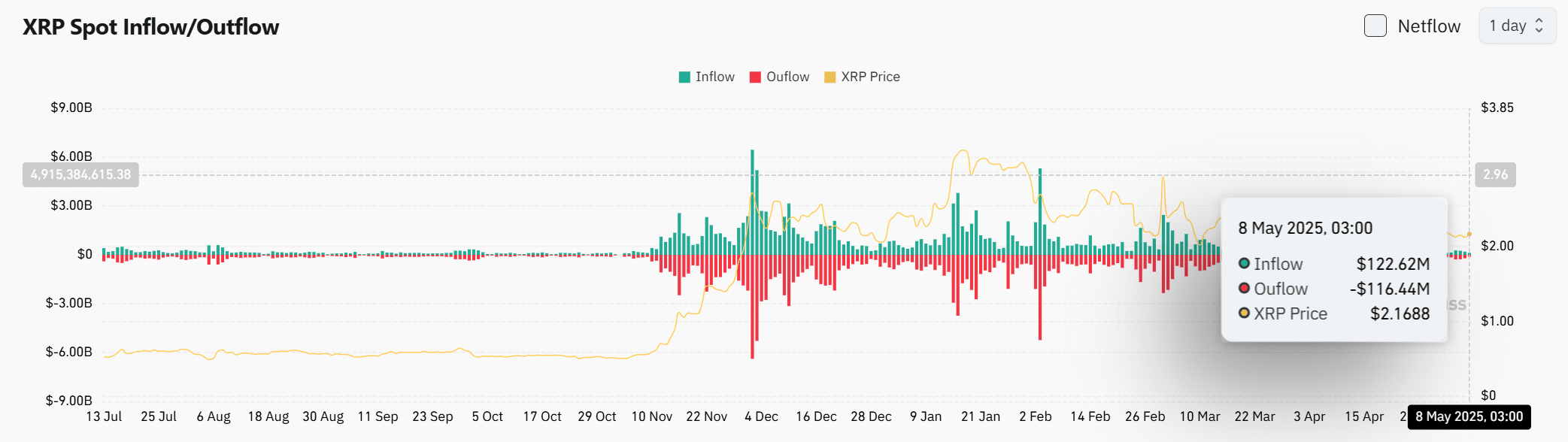 XRP market flow