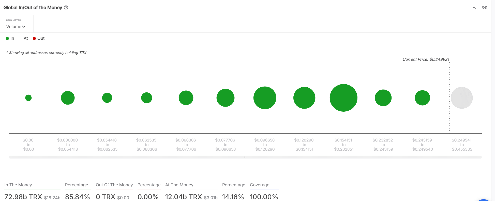 TRON social dominance analysis