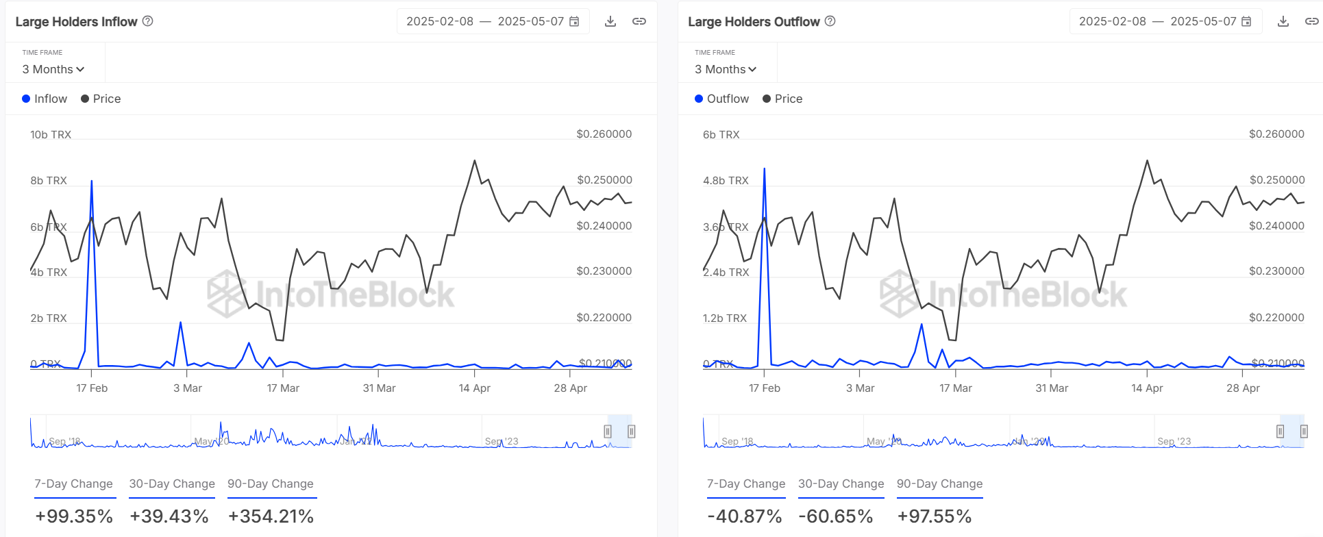 Whale activity influencing TRX prices