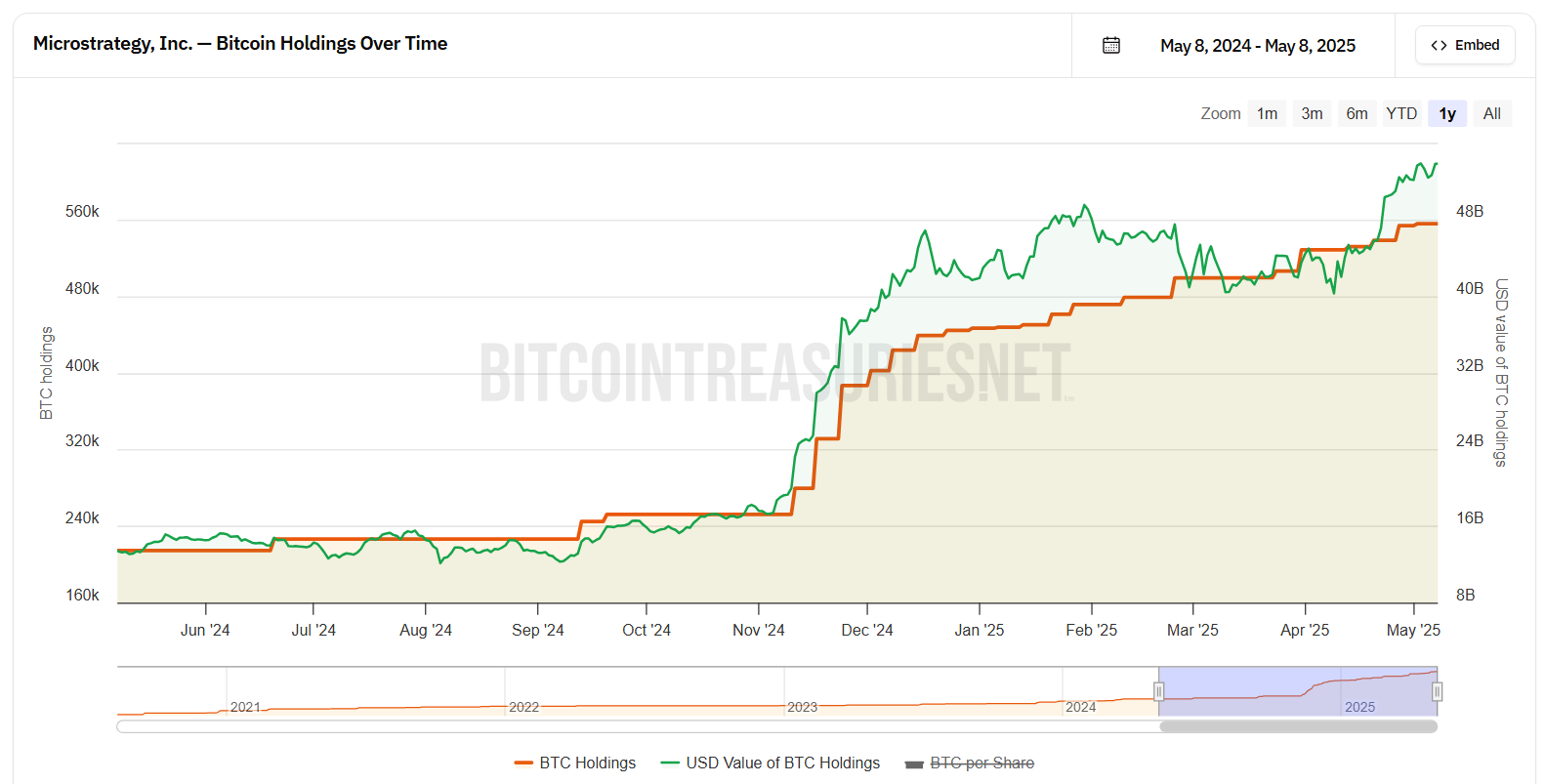 戦略のビットコイン保有高の推移。出典: BitcoinTreasuries