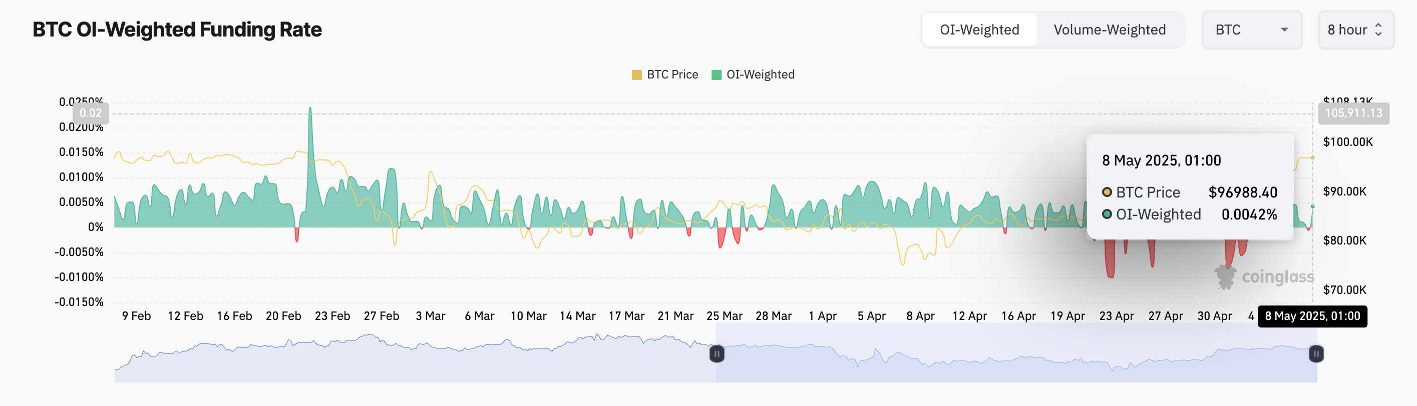ビットコイン資金調達率