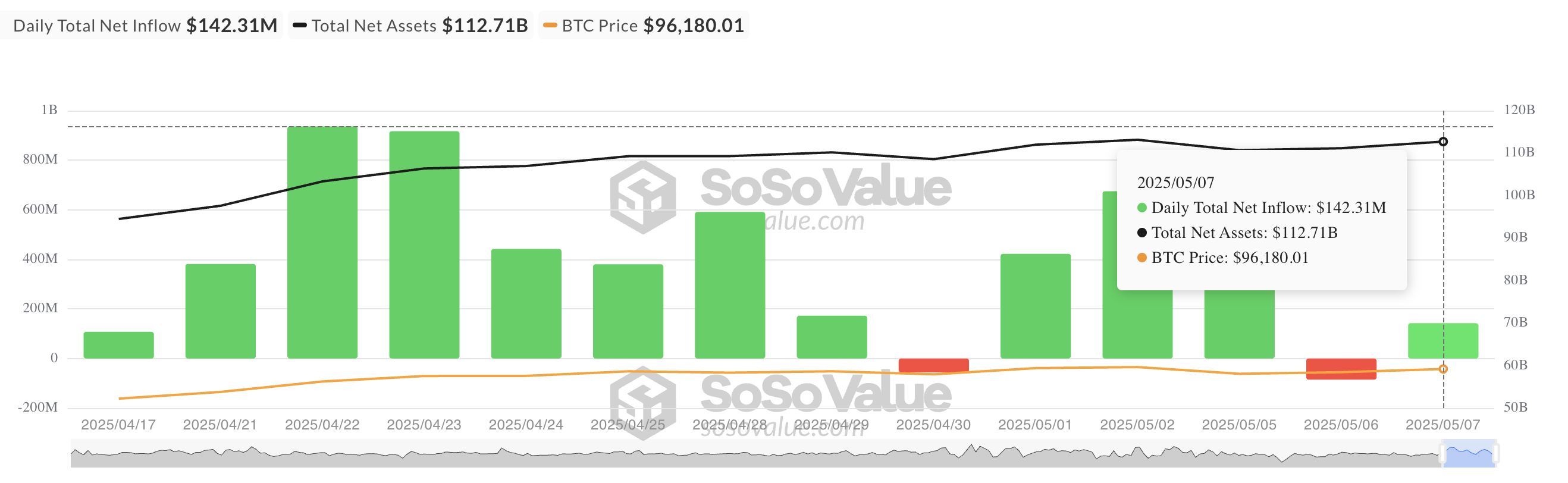ビットコインスポットETFの純流入総額