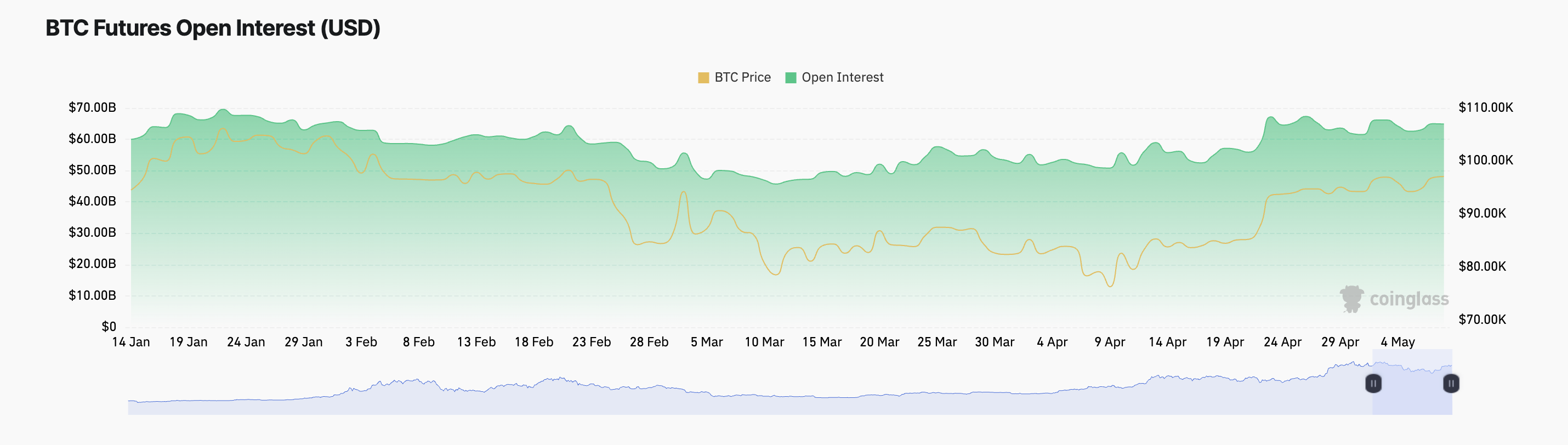 BTC先物のオープンインタレスト