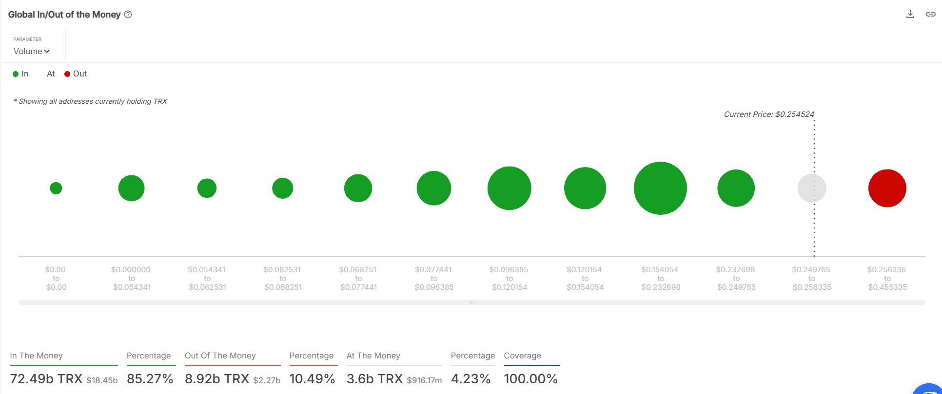 TRX Whale Activity Chart
