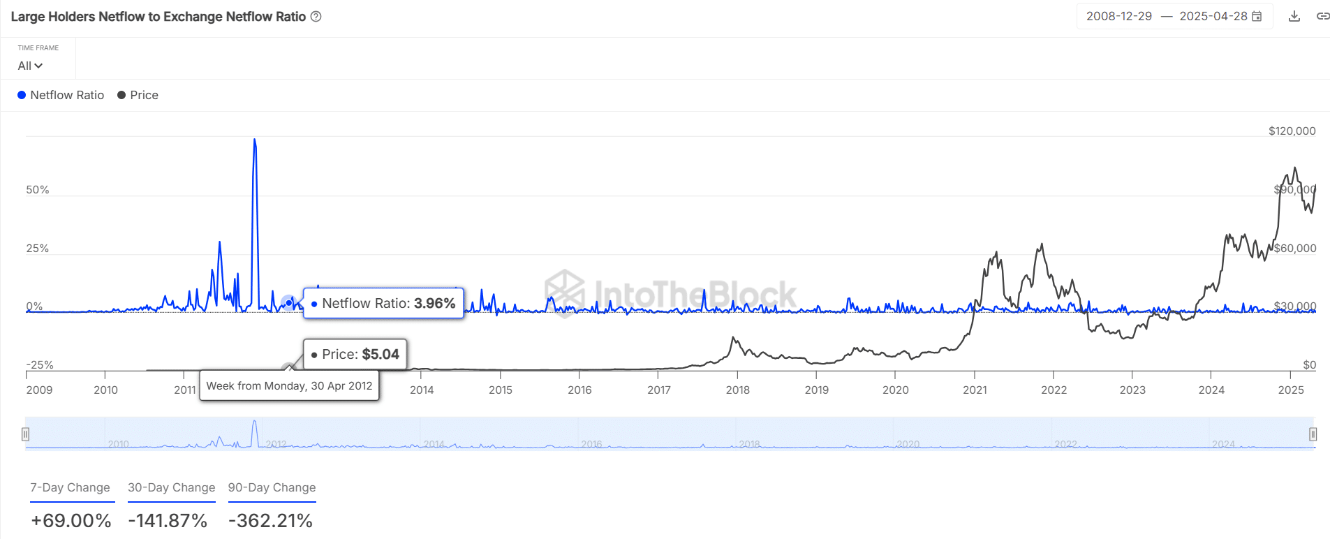 Bitcoin Borsa Net Akış Oranı