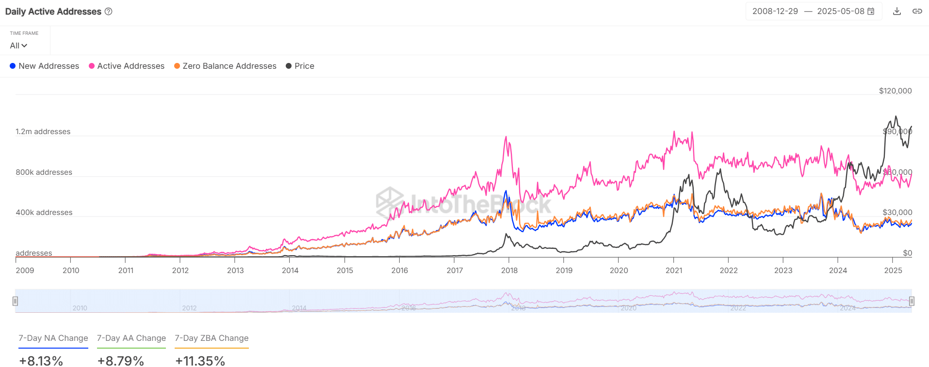 Bitcoin Aktif ve Yeni Adresler