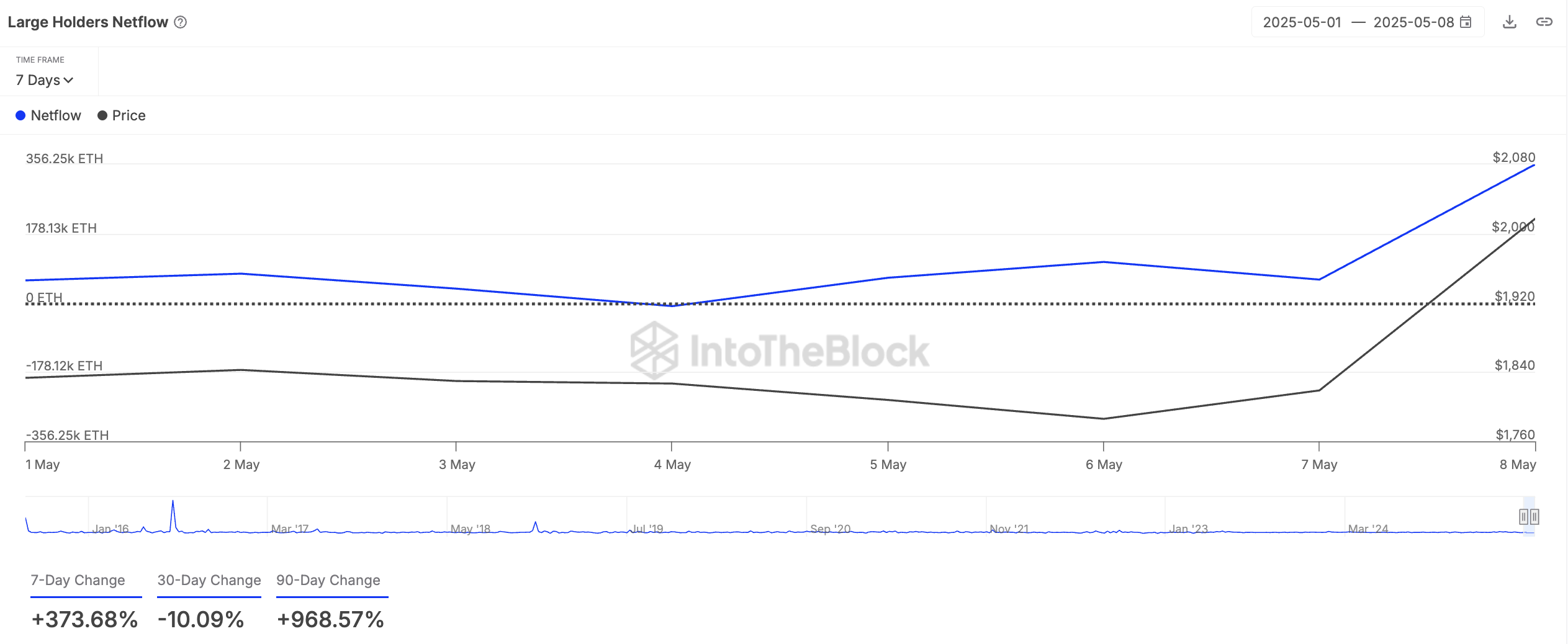 ETH 大口保有者のネットフロー