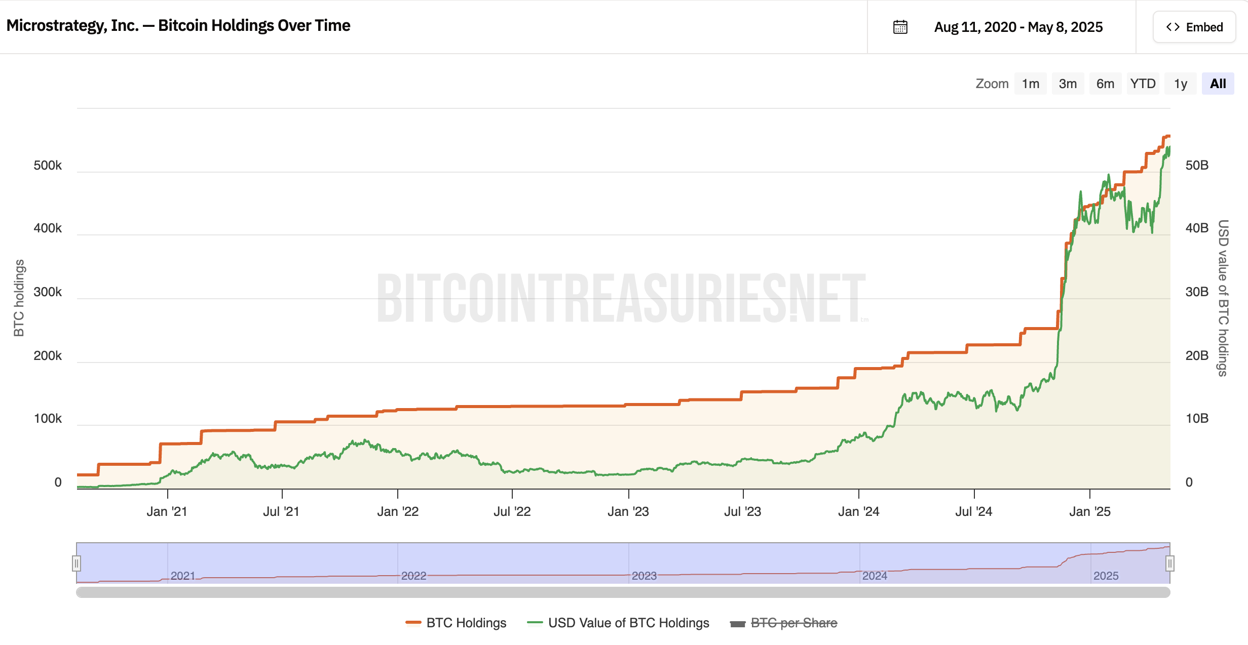 戦略のビットコイン保有の価値