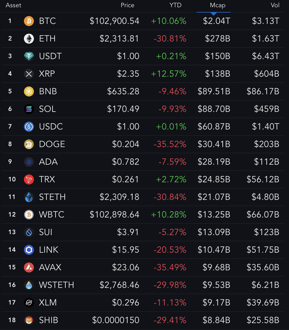 Top 18 En Büyük Coinler (YTD Performansı).