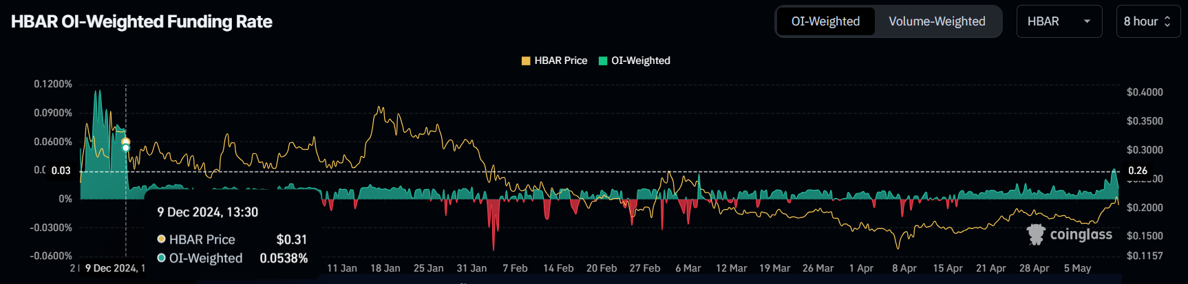 HBAR Funding Rate Chart