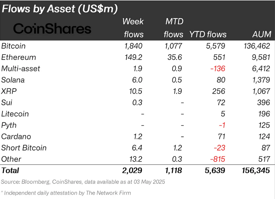 Solana and SUI Institutional Flows.