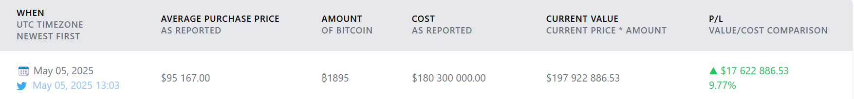 ビットコインとMSTRのデータ