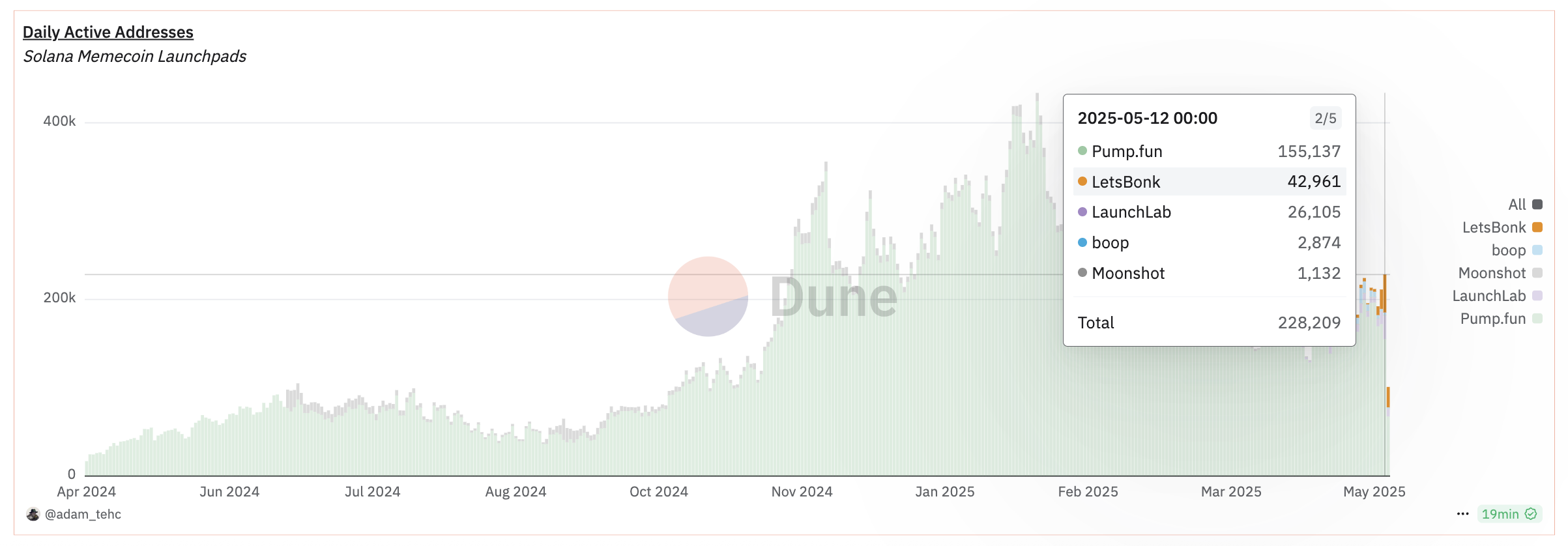 Solana Meme Coins Launchpads Günlük Aktif Adresler.